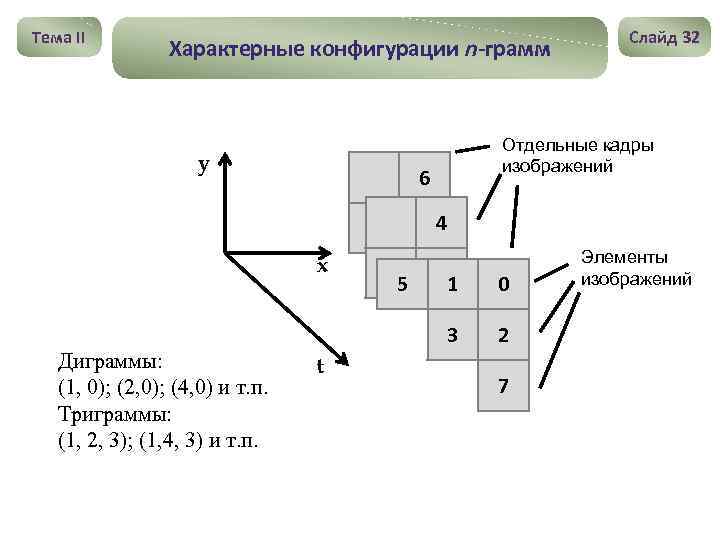 Тема II Характерные конфигурации n-грамм y Слайд 32 Отдельные кадры изображений 6 4 x