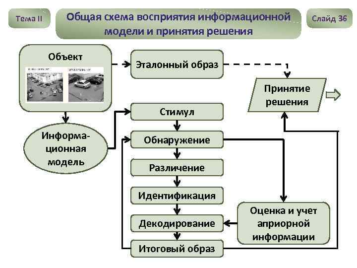 Тема II Общая схема восприятия информационной модели и принятия решения Объект Эталонный образ Стимул