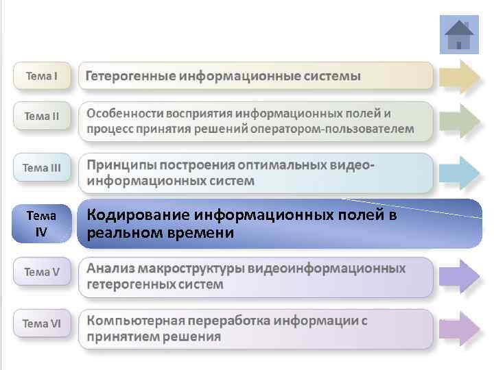 Тема IV Кодирование информационных полей в реальном времени 