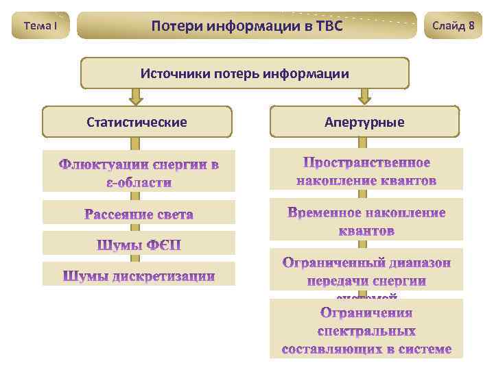 Тема I Потери информации в ТВС Источники потерь информации Статистические Апертурные Слайд 8 