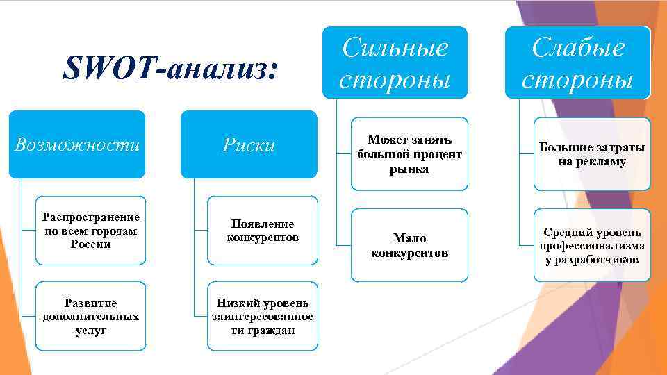 SWOT-анализ: Возможности Риски Распространение по всем городам России Появление конкурентов Развитие дополнительных услуг Низкий