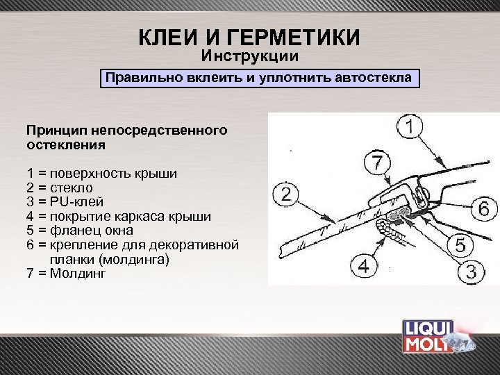 КЛЕИ И ГЕРМЕТИКИ Инструкции Правильно вклеить и уплотнить автостекла Принцип непосредственного остекления 1 =