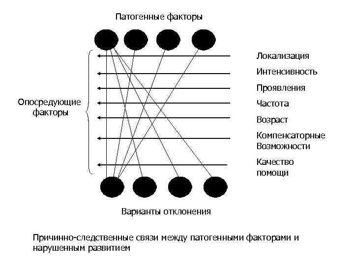 Патогенные факторы Локализация Интенсивность Проявления Опосредующие факторы Частота Возраст Компенсаторные Возможности Качество помощи Варианты