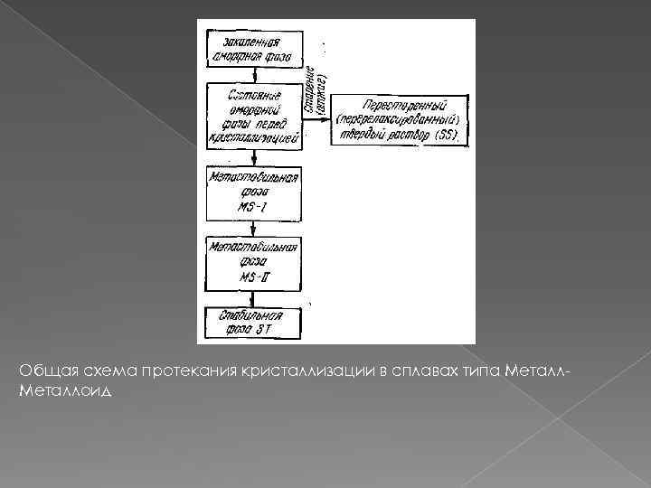 Общая схема протекания кристаллизации в сплавах типа Металлоид 