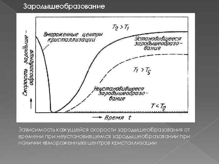 Зародышеобразование Зависимость кажущейся скорости зародышеобразования от времени при неустановившемся зародышеобразовании при наличии «вмороженных» центров