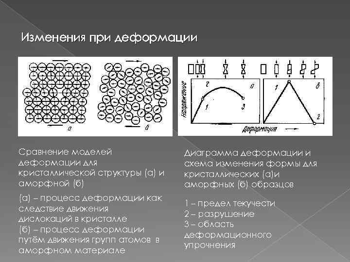 Схема кристаллизации металла