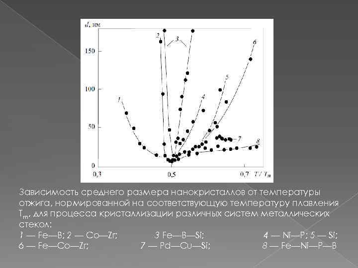Зависимость среднего размера нанокристаллов от температуры отжига, нормированной на соответствующую температуру плавления Tm, для