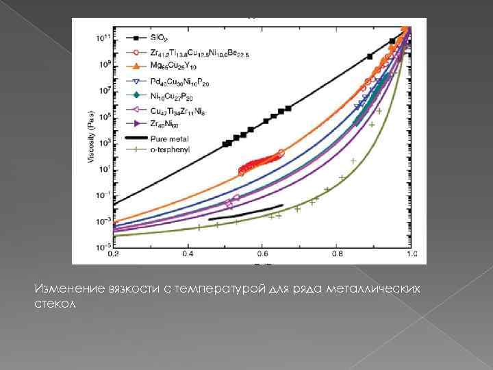 Изменение вязкости с температурой для ряда металлических стекол 