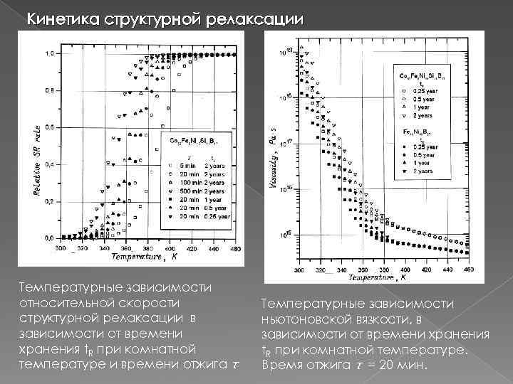 Кинетика структурной релаксации Температурные зависимости относительной скорости структурной релаксации в зависимости от времени хранения