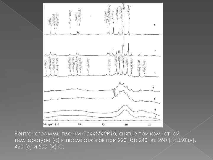 Рентгенограммы пленки Co 44 Ni 40 P 16, снятые при комнатной температуре (а) и