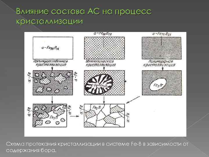 Схема кристаллизации металла