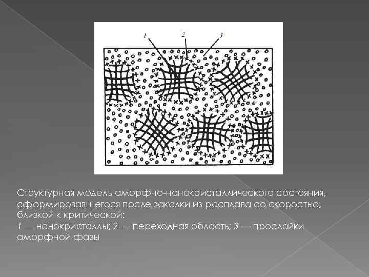 Структурная модель аморфно-нанокристаллического состояния, сформировавшегося после закалки из расплава со скоростью, близкой к критической: