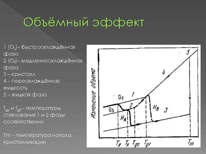 Объёмный эффект 1 (Gs)– быстроохлаждённая фаза 2 (Gf)– медленноохлаждённая фаза 3 – кристалл 4