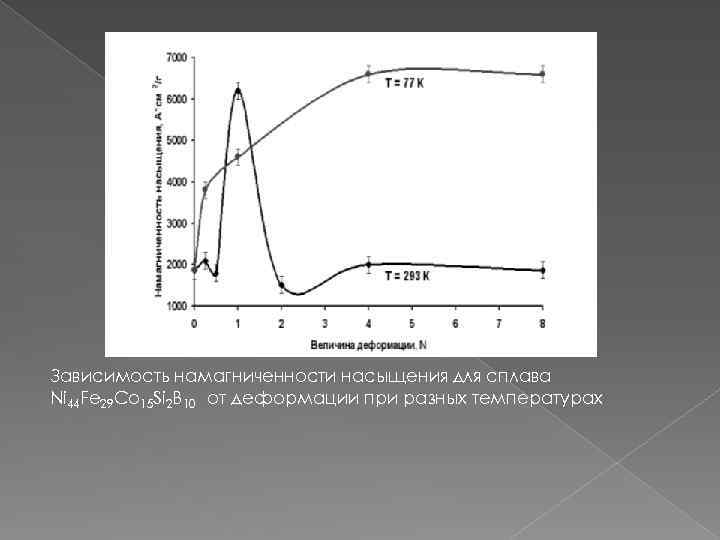 Зависимость намагниченности насыщения для сплава Ni 44 Fe 29 Co 15 Si 2 B