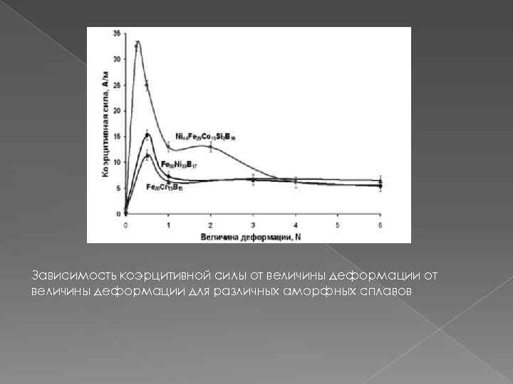 Зависимость коэрцитивной силы от величины деформации для различных аморфных сплавов 