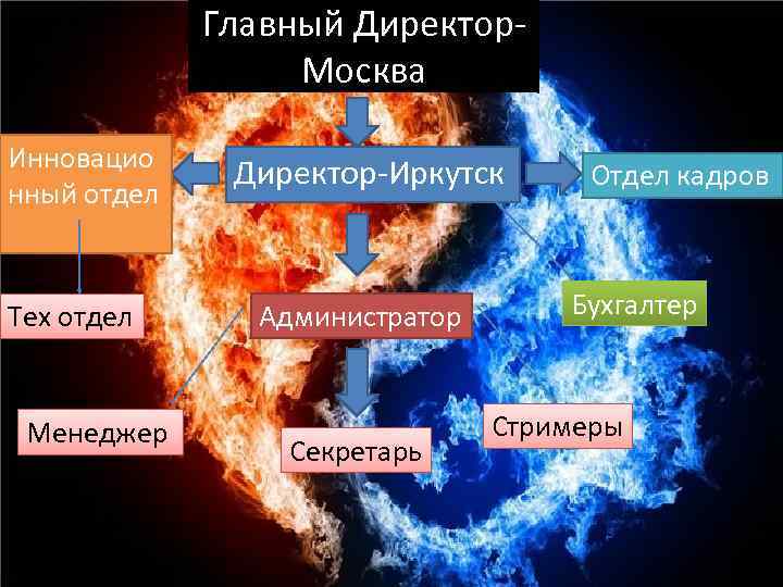 Главный Директор. Москва Инновацио нный отдел Тех отдел Менеджер Директор-Иркутск Администратор Секретарь Отдел кадров