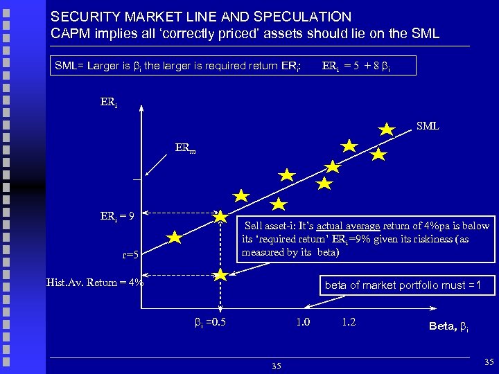 SECURITY MARKET LINE AND SPECULATION CAPM implies all ‘correctly priced’ assets should lie on