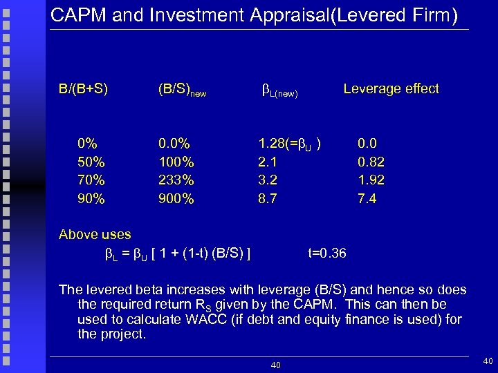 CAPM and Investment Appraisal(Levered Firm) B/(B+S) 0% 50% 70% 90% (B/S)new L(new) 0. 0%