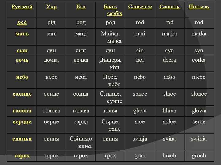 Русский Укр Бел род рід род мать мат сын Болг, серб/х Словенск Словац. Польск.