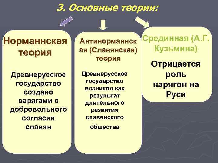 Древнерусская теория. Индо-иранская теория происхождения древнерусского государства. Ирано-Славянская теория происхождения древнерусского государства. Норманская и Славянская теории. Роль варягов и норманская теория.