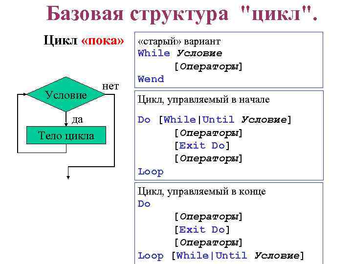 Схема цикла while