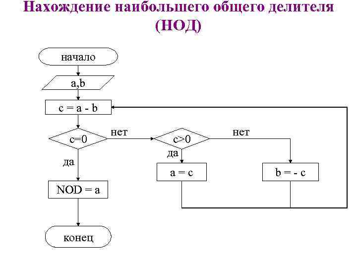 Блок схема нахождения