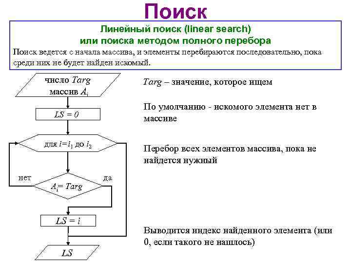 Поиск Линейный поиск (linear search) или поиска методом полного перебора Поиск ведется с начала