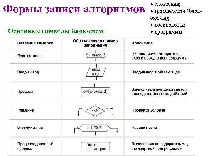 Формы записи алгоритмов Основные символы блок-схем словесная; графическая (блоксхемы); псевдокоды; программы 