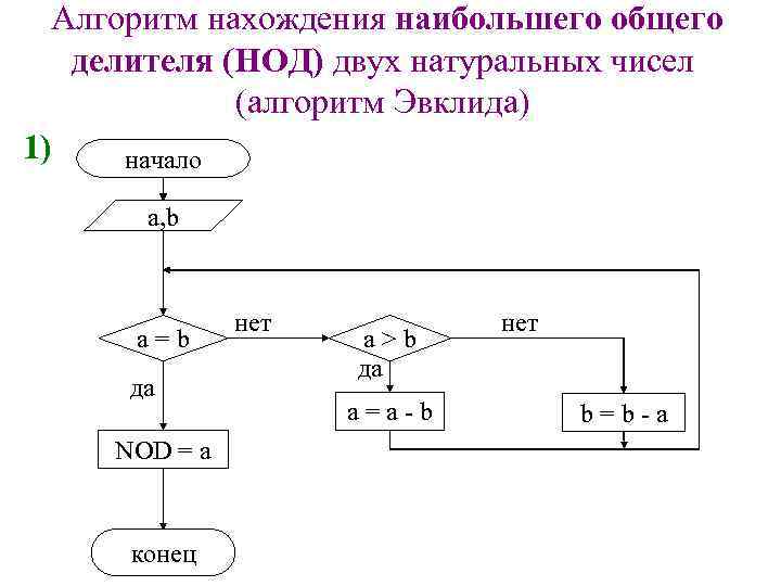 Программа алгоритм чисел