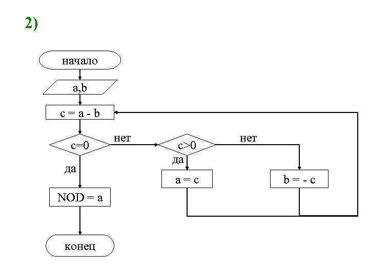 2) начало a, b c=a-b c=0 да NOD = a конец нет c>0 да