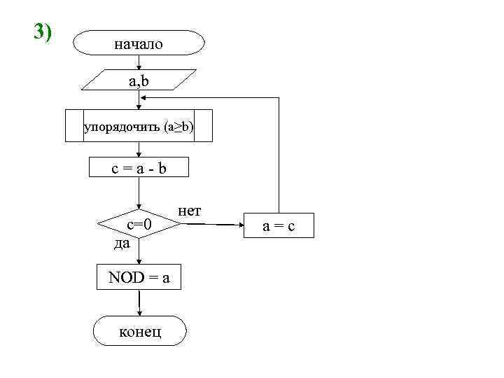 3) начало a, b упорядочить (a≥b) c=a-b c=0 да NOD = a конец нет