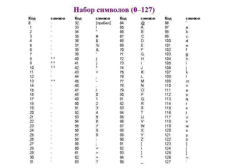 Набор символов (0– 127) Код 0 1 2 3 4 5 6 7 8