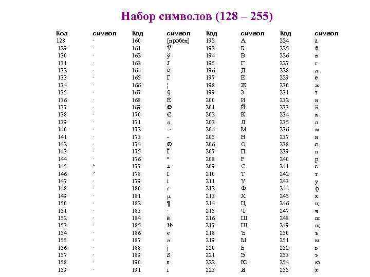 128 символов. Кодовые таблицы символов 128-255. Символы с кодами 128–255 (кодовая таблица 866 – MS-dos). Таблица кодов 0255. Код от 128 до 255.