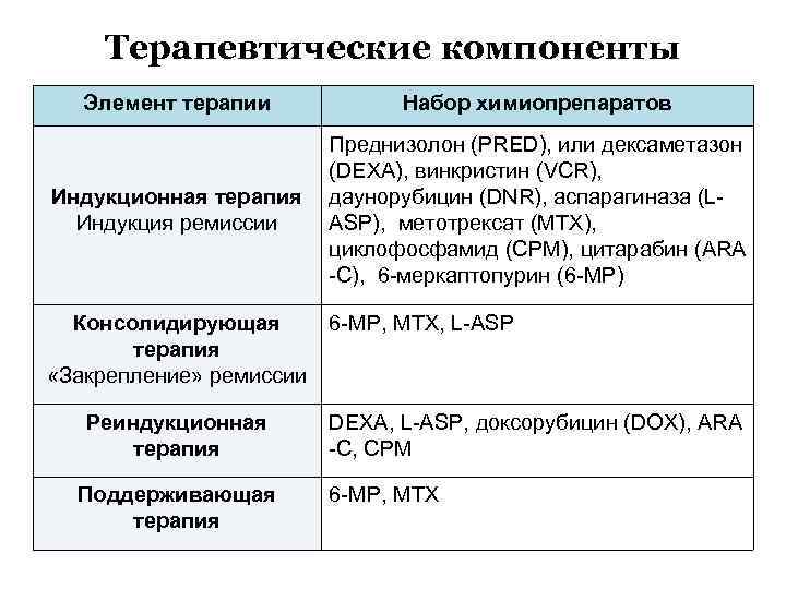 Терапевтические компоненты Элемент терапии Набор химиопрепаратов Индукционная терапия Индукция ремиссии Преднизолон (PRED), или дексаметазон