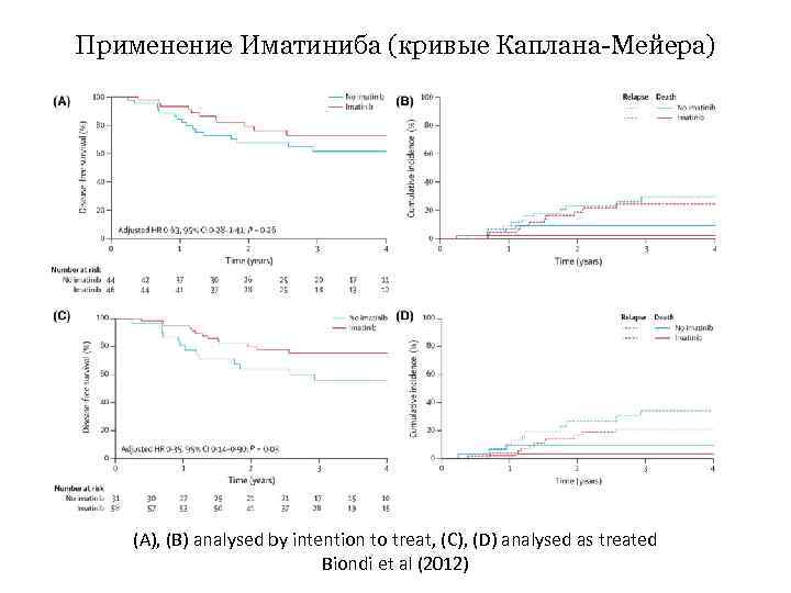 Применение Иматиниба (кривые Каплана-Мейера) (A), (B) analysed by intention to treat, (C), (D) analysed