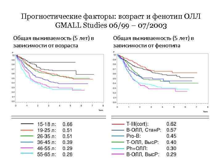 Прогностические факторы: возраст и фенотип ОЛЛ GMALL Studies 06/99 – 07/2003 Общая выживаемость (5