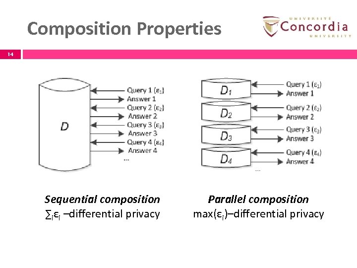 Composition Properties 14 Sequential composition ∑iεi –differential privacy Parallel composition max(εi)–differential privacy 14 