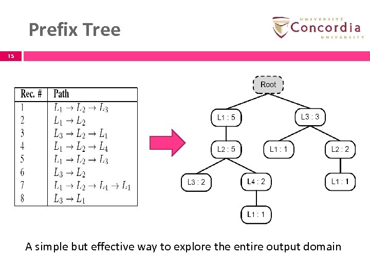 Prefix Tree 15 A simple but effective way to explore the entire output domain