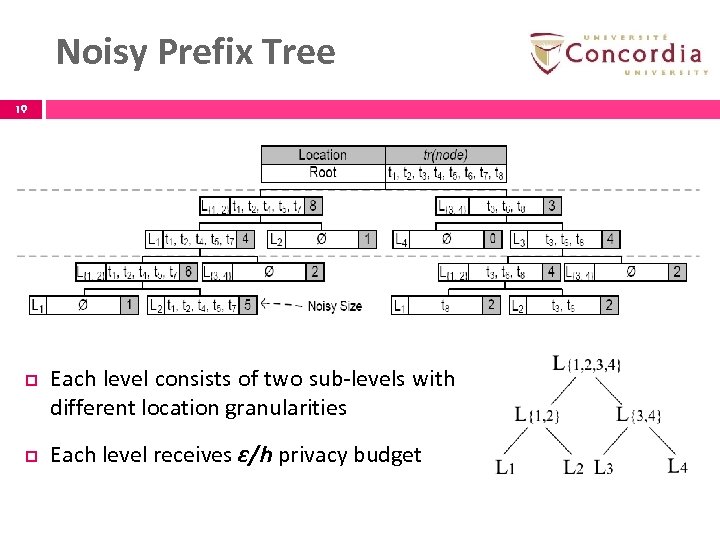 Noisy Prefix Tree 19 p p Each level consists of two sub-levels with different