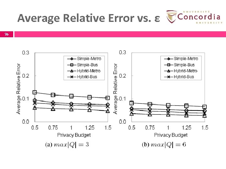Average Relative Error vs. ε 26 26 