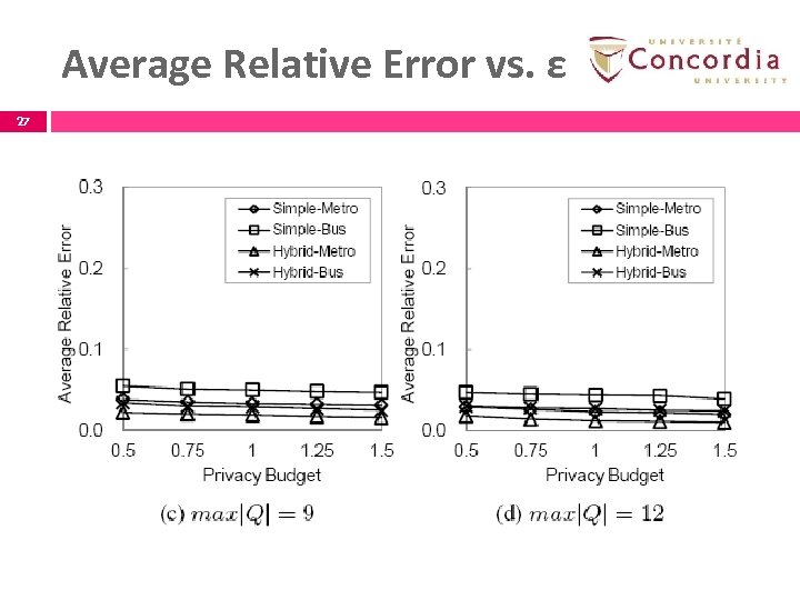 Average Relative Error vs. ε 27 27 