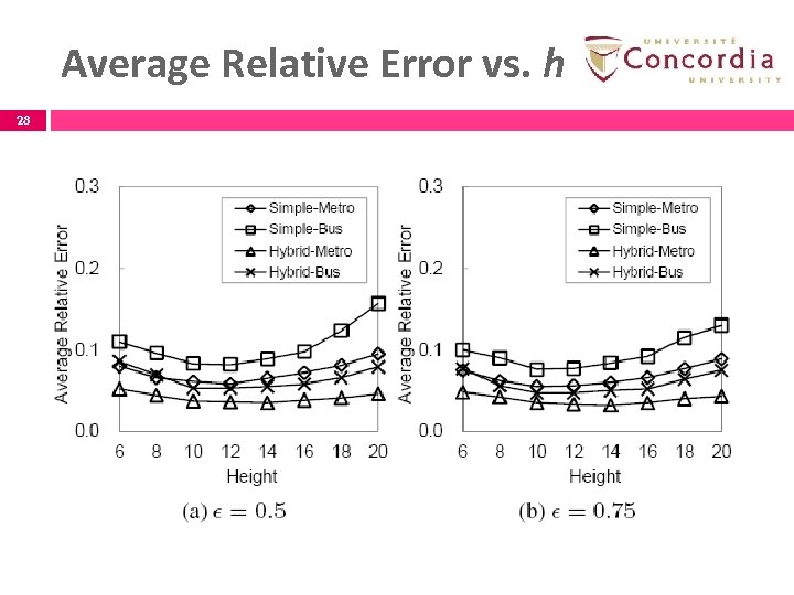 Average Relative Error vs. h 28 28 