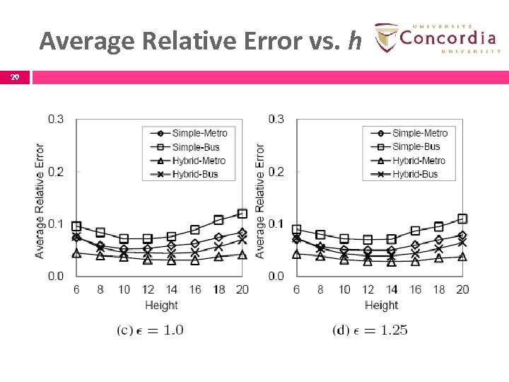 Average Relative Error vs. h 29 29 