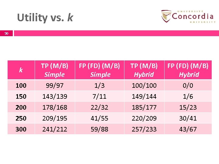 Utility vs. k 30 k TP (M/B) Simple FP (FD) (M/B) Simple TP (M/B)
