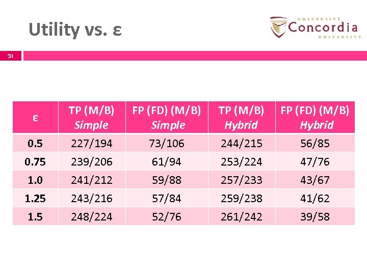 Utility vs. ε 31 ε TP (M/B) Simple FP (FD) (M/B) Simple TP (M/B)