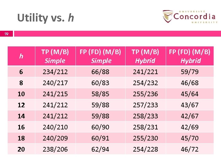 Utility vs. h 32 h TP (M/B) Simple FP (FD) (M/B) Simple TP (M/B)