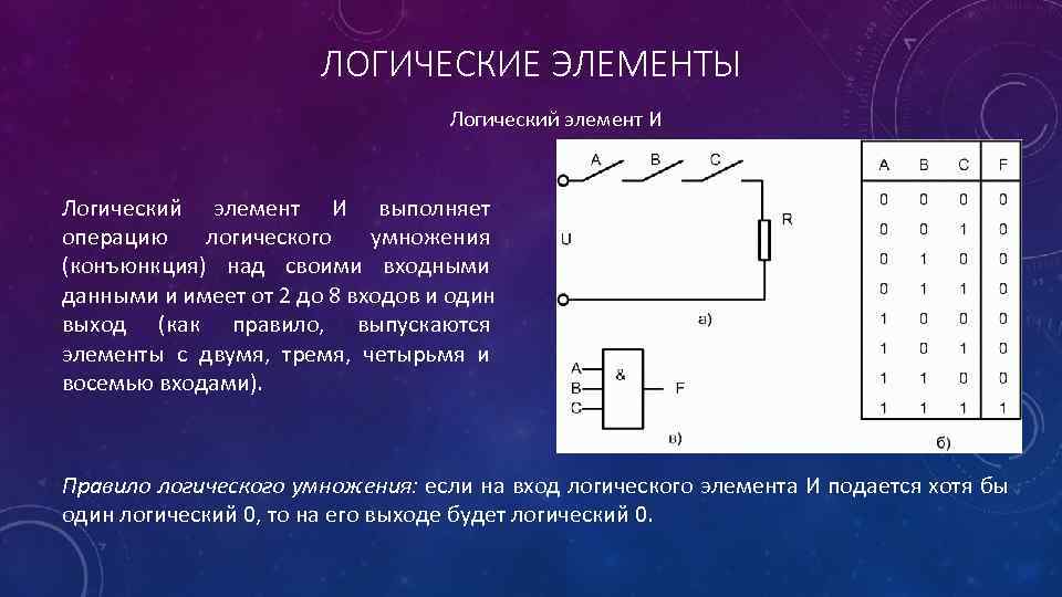 ЛОГИЧЕСКИЕ ЭЛЕМЕНТЫ Логический элемент И выполняет операцию логического умножения (конъюнкция) над своими входными данными