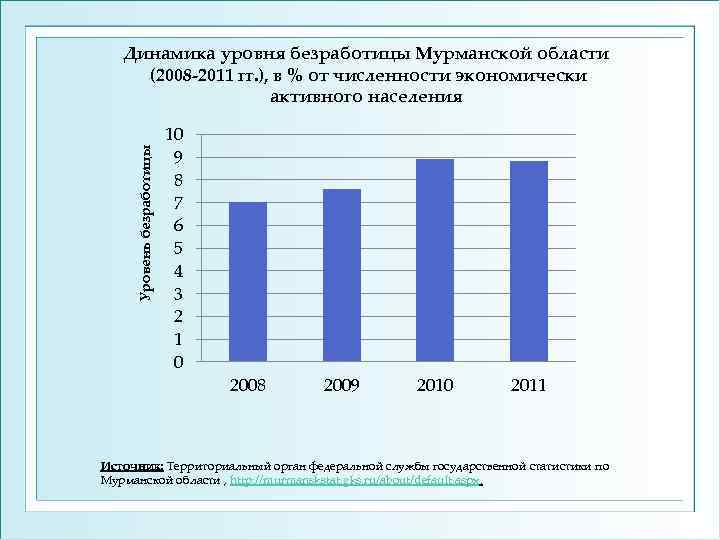 Уровень безработицы Динамика уровня безработицы Мурманской области (2008 -2011 гг. ), в % от