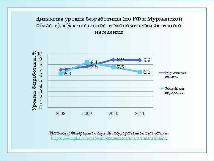 Динамика уровня безработицы (по РФ и Мурманской области), в % к численности экономически активного