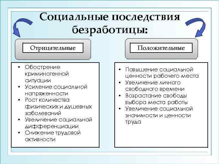 Социальные последствия безработицы: Отрицательные • Обострение криминогенной ситуации • Усиление социальной напряженности • Рост